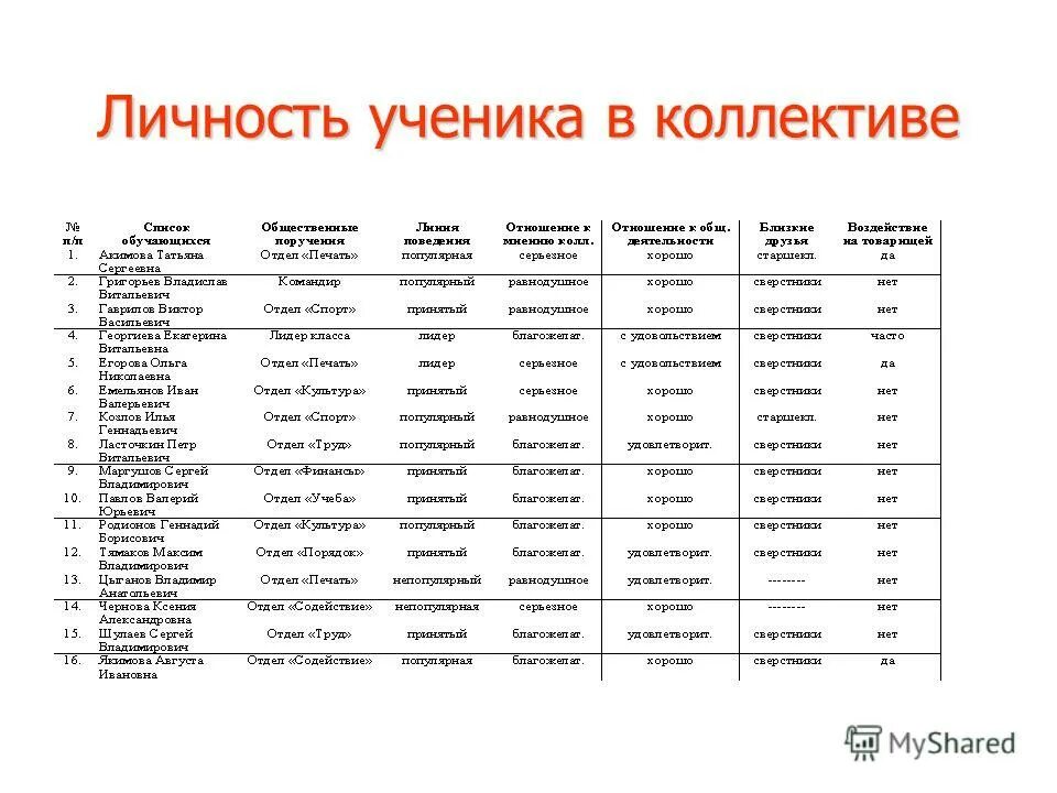 Возраст школьников 8 классы таблица. Возраст учеников по классам. Средний Возраст учеников 11 класса. Возраст учащихся в 9 классе. Возраст учащихся 5 класса