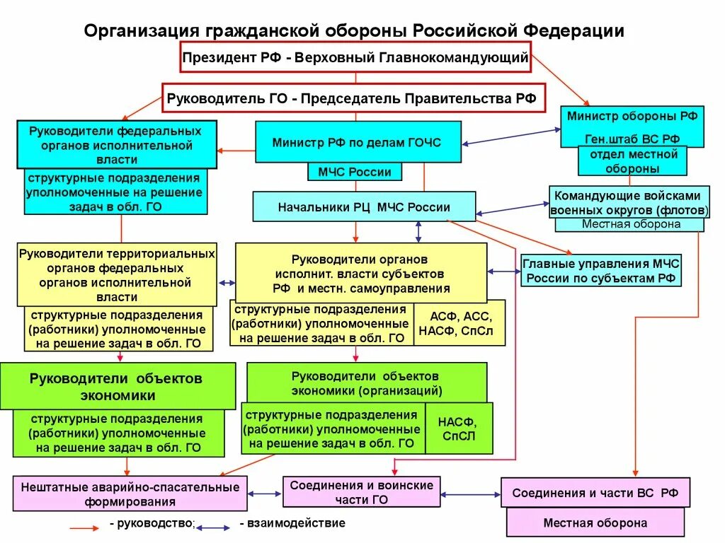 Кто несет ответственность за организацию го. Организация гражданской обороны Российской Федерации схема. Организация гражданской обороны Российской Федерации таблица. Организационная Гражданская оборона России. Гражданская оборона Российской Федерации таблица.