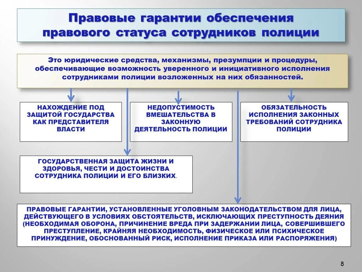 Правовое положение сотрудника полиции. Правовые гарантии обеспечения правового статуса сотрудников полиции. Правовой статус сотрудника МВД. Гарантии социальной защиты сотрудника полиции. Изменения в фз 247 о социальных гарантиях