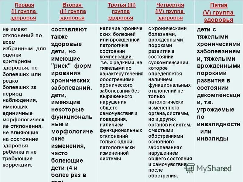 3 группа какие заболевания. 5 Я группа здоровья. 5 Группа здоровья у ребенка. Что значит группа здоровья у детей. 5 Группа здоровья у ребенка что это значит.