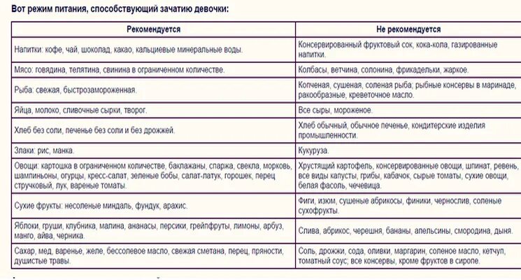 Что нужно перед зачатием. Диета перед зачатием ребенка для женщины. Диета для мужчины перед зачатием ребенка. Продукты для зачатия девочки. Диета для мужчин перед зачатием ребенка мальчика.