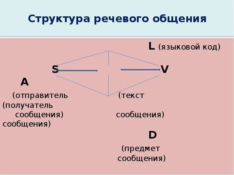 В структуру речевого общения входят. В структуру речевого общения входят