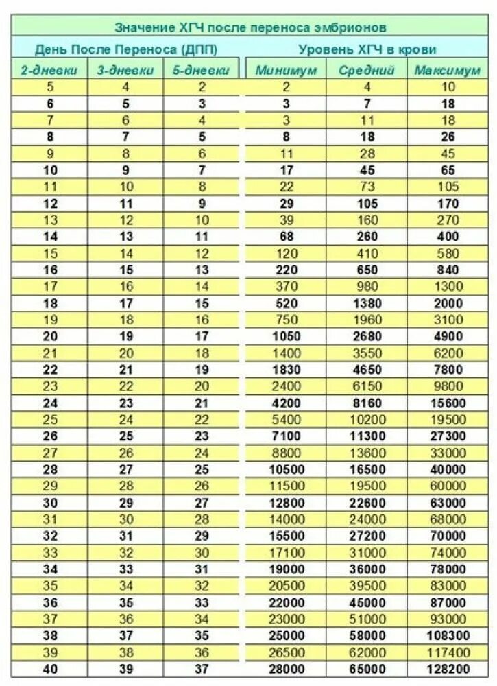 Подсаживали 2 эмбриона. ХГЧ после переноса 5 дневного эмбриона. Таблица уровня ХГЧ после переноса эмбрионов. Норма ХГЧ после переноса эмбрионов 5 дневных. Таблица ХГЧ по дням после переноса 5 дневных эмбрионов крио.
