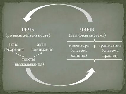 Речь процесс языковой деятельности