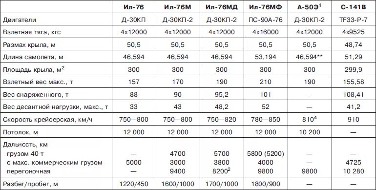Ан-225 транспортный самолёт. Вес ан. Ил 76 характеристики вместимость. Самолет мрия ан-225 характеристики. Параметры самолета боинг 747.