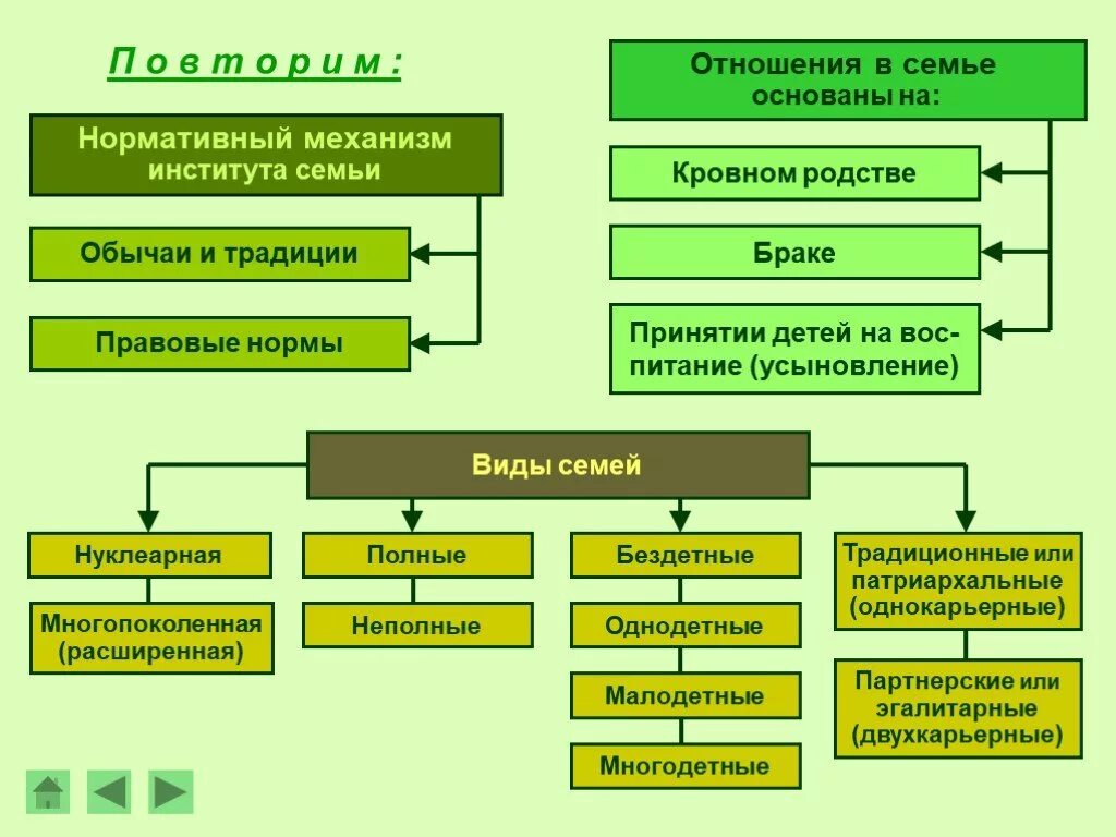 Какие виды семьи вам известны. Современная семья Обществознание 11 класс. Виды семей. Семья это в обществознании. Семья типы семей Обществознание.