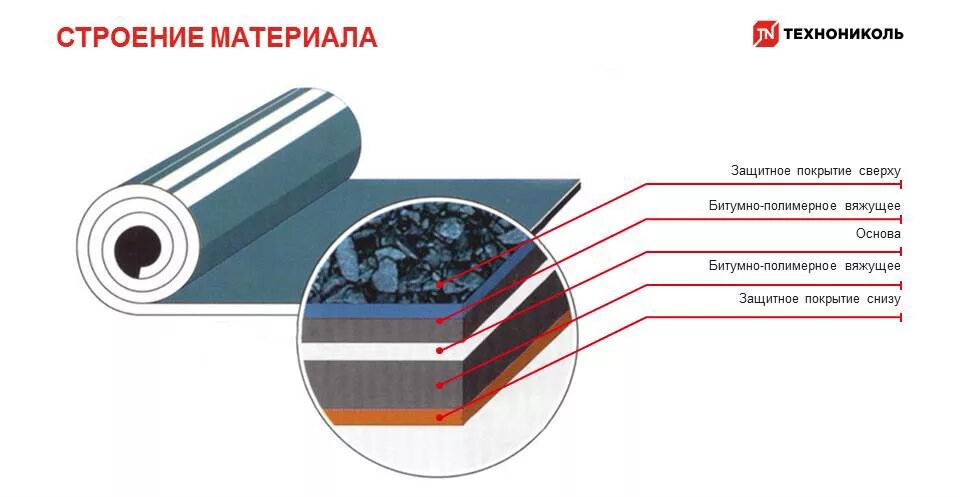 Полимерный материал состав. Битумно-полимерный материал ТЕХНОНИКОЛЬ. Гидроизоляция пола ТЕХНОНИКОЛЬ (7,5м2/рул; 10 х 0,75 м). Рулонная гидроизоляция ТЕХНОНИКОЛЬ для пола. Битумно-полимерная гидроизоляция (2 слоя).