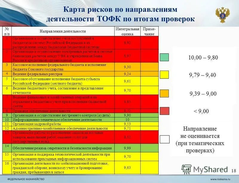 Оценка интегральных рисков. Интегральная оценка рисков это. Карта рисков казначейства. Карта рисков МВД. Показатели эффективности отдела внутреннего аудита.