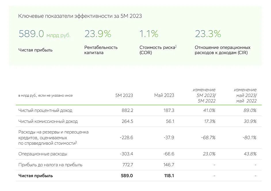 Отчет Сбера 2023. Прибыль Сбера по РСБУ. Расход в сбере за январь. Прибыль Сбера по годам.