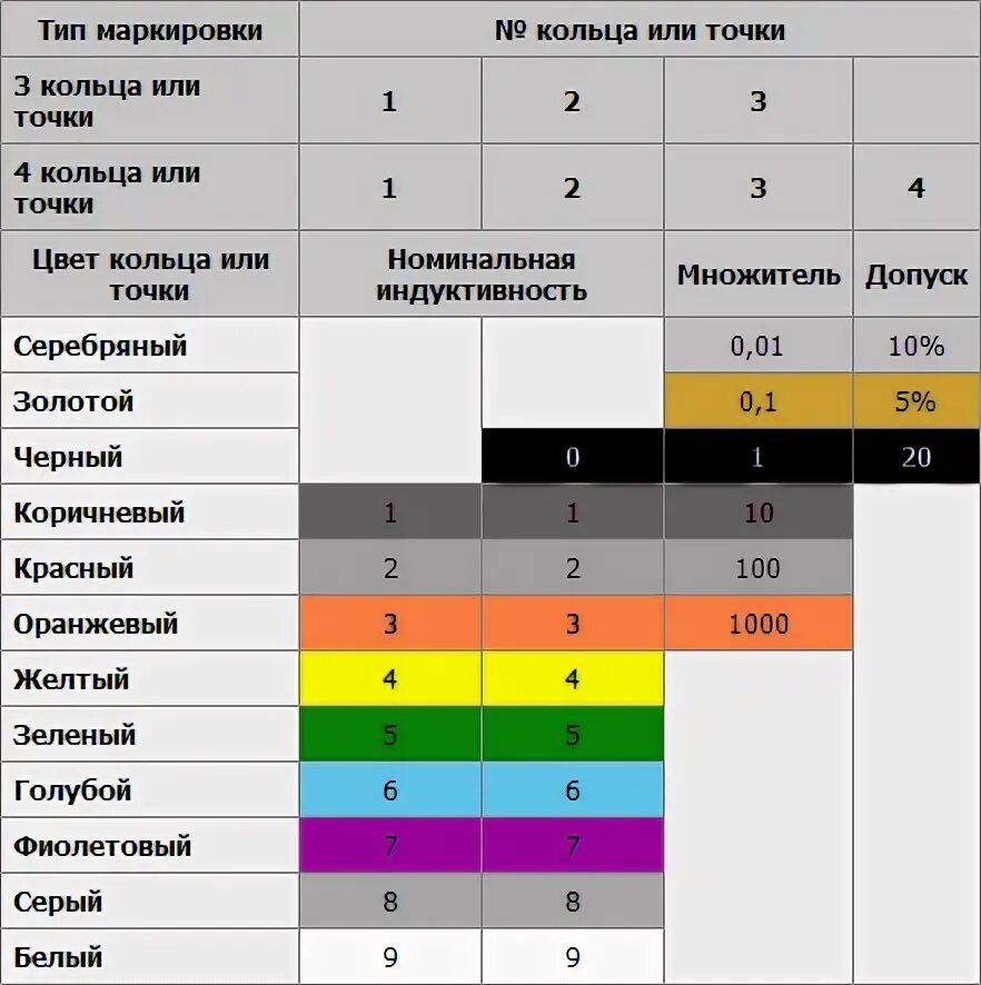 Индуктивность цветовая маркировка калькулятор Индукторы 1/4 Вт 0307