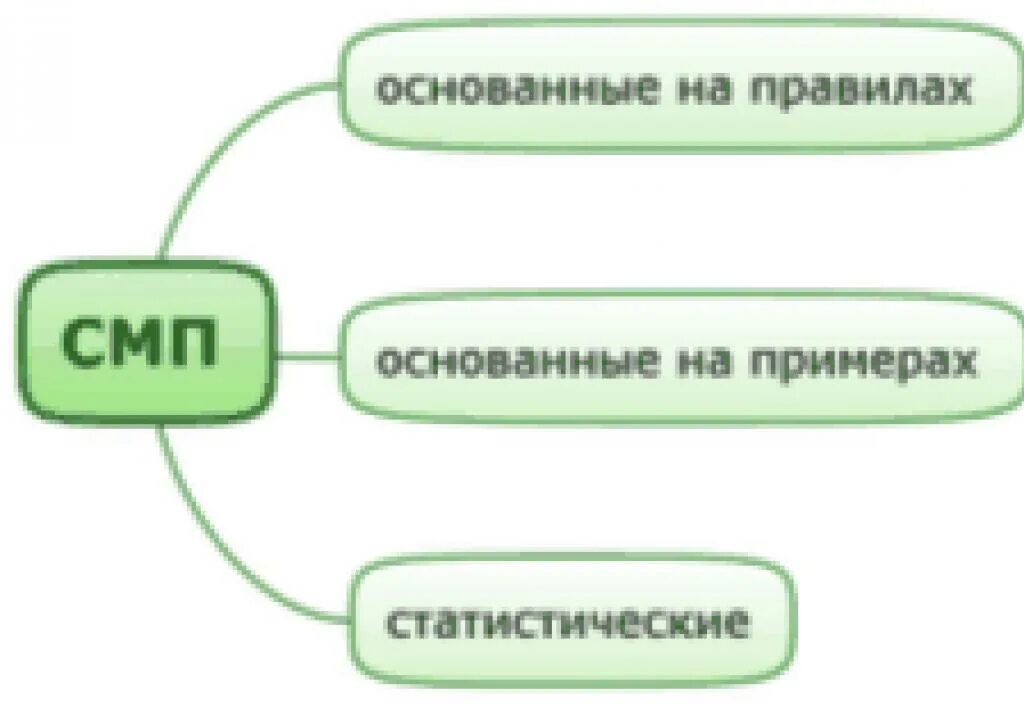 Системы машинного перевода. Виды систем компьютерного перевода. Классификация систем машинного перевода. Схема машинного перевода. Система переводов слов