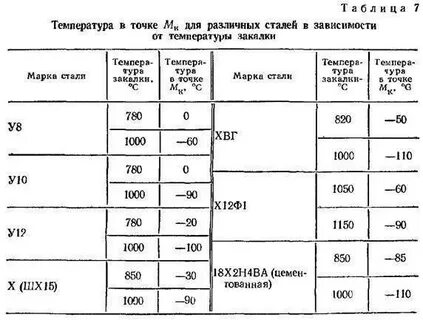 Температура закалки стали