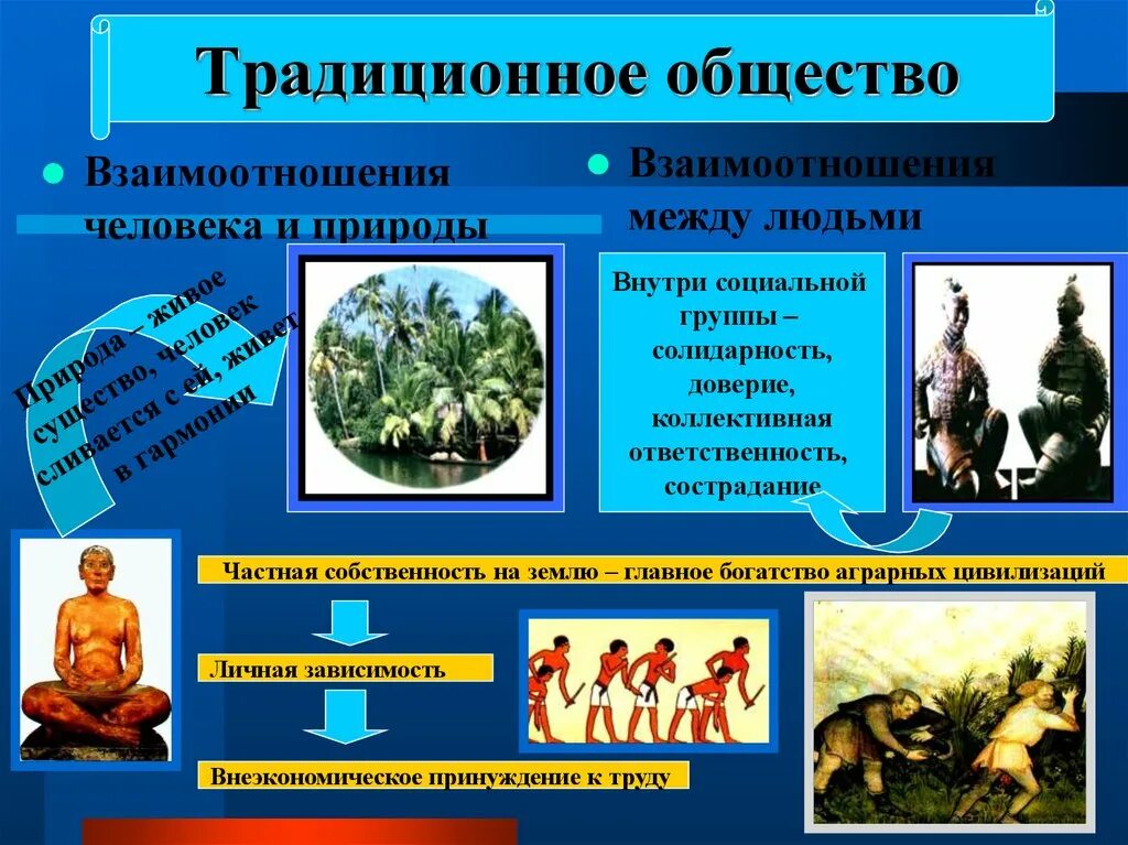 Ценности господствующие в обществе. Примеры традиционного общества. Традиционный Тип общества. Традиционное общество презентация. В традиционном обществе люди живут в.