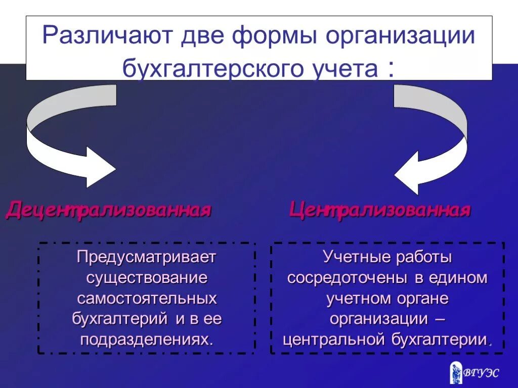 Различают две формы. Функции бухгалтерского аппарата. различают две формы сотрудничества. бух аппарат. различают 2 формы мээ.