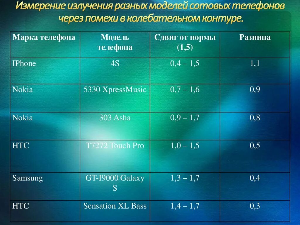 Большую частоту излучения имеет. Мощность излучения телефона. Излучение телефона таблица. Радиус излучения сотового телефона. Радиус излучения от телефона.