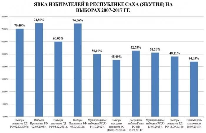 Явка избирателей. Выборы президента Якутии. Центральная избирательная комиссия Республики Саха Якутия. ЦИК явка избирателей.