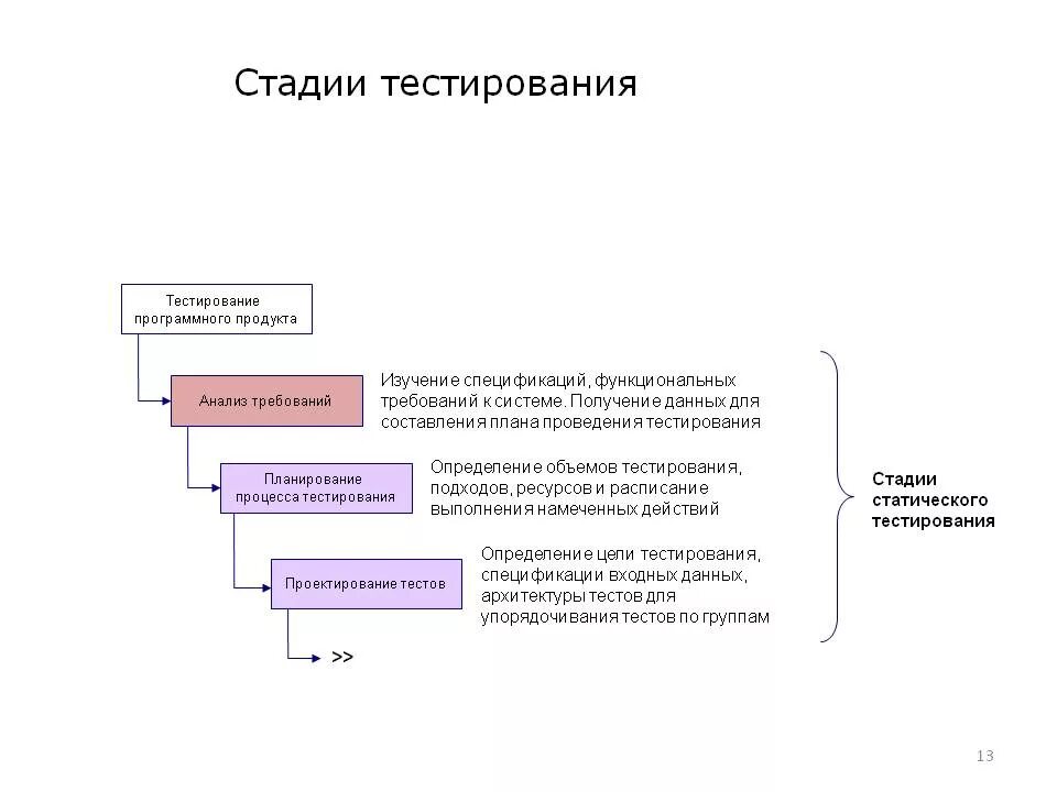 Этапы анализа продукта. Этапы процесса тестирования. Этапы тестирования программного обеспечения схема. Из чего состоит процесс тестирования. Планирование испытаний в процессе разработки и тестирования.