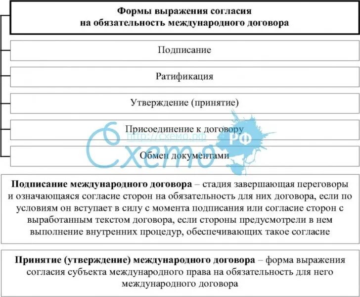 Стадии ратификации международных договоров. Заключение международных договоров. Стадии заключения международных договоров. Международный договор форма заключения.