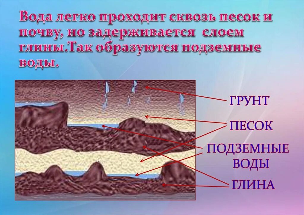 Вода в песчаной почве. Как образуется песок и глина. Как вода проникает в почву. Подземные воды почва. Глина пропускает воду