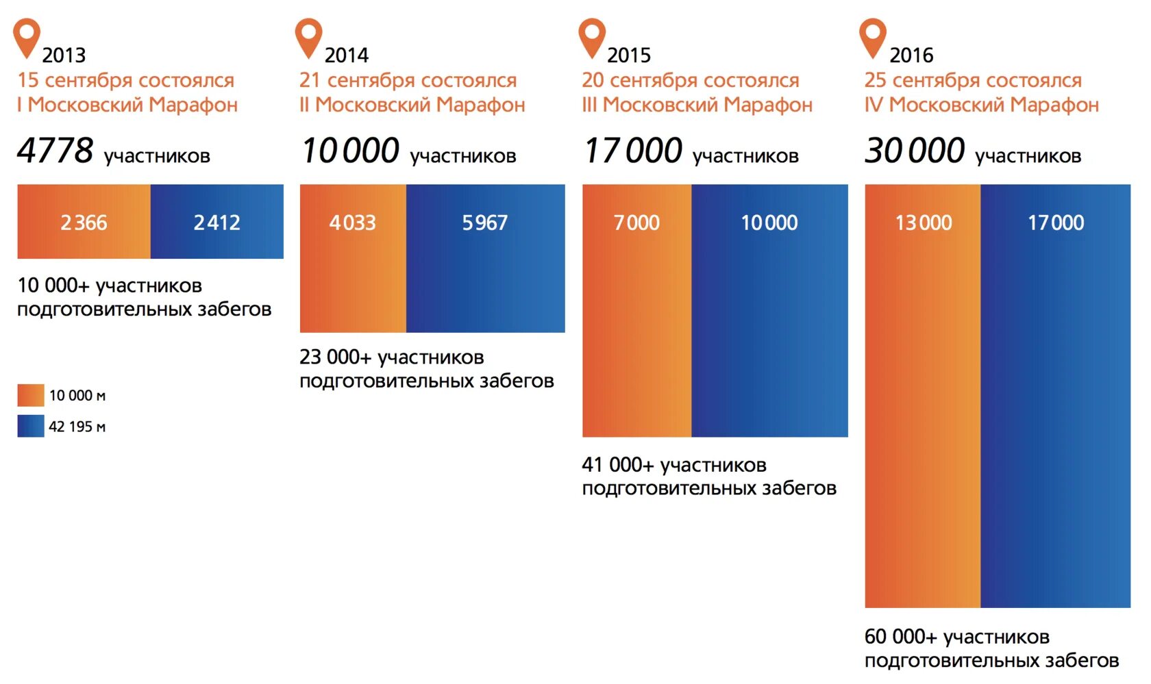 Полумарафон забег москва. Московский полумарафон 2022. Призовой фонд московского марафона. Московский полумарафон 2018. Московский марафон схема трассы.