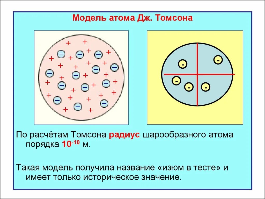 Модель атома от Томсона. Модели атомов. Модель атома Томсона.. Модель атома Томсона рисунок. Модель атома водорода Томсона. Что представляет собой модель атома томсона