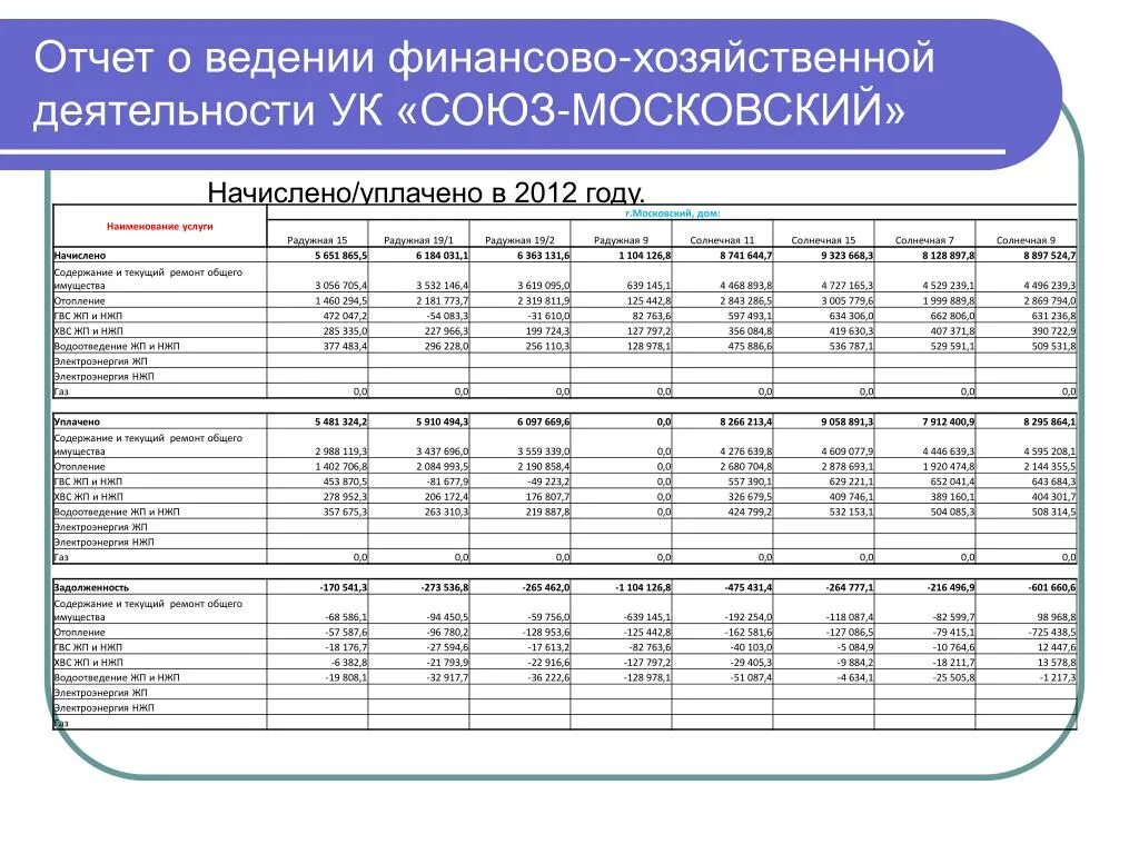 Финансово хозяйственные нарушения. Отчет о финансово экономической деятельности предприятия. Отчет финансово хозяйственной деятельности предприятия. Отчет о финансово хозяйственной деятельности предприятия d 1c. Отчет ФХД образец.