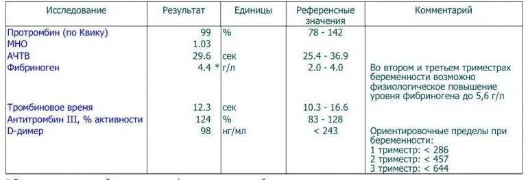 Повышенное протромбиновое время у мужчин. Протромбиновый индекс норма при беременности. Протромбин норма при беременности. Протромбин по Квику норма у беременных 3 триместр. Протромбин норма у женщин при беременности.