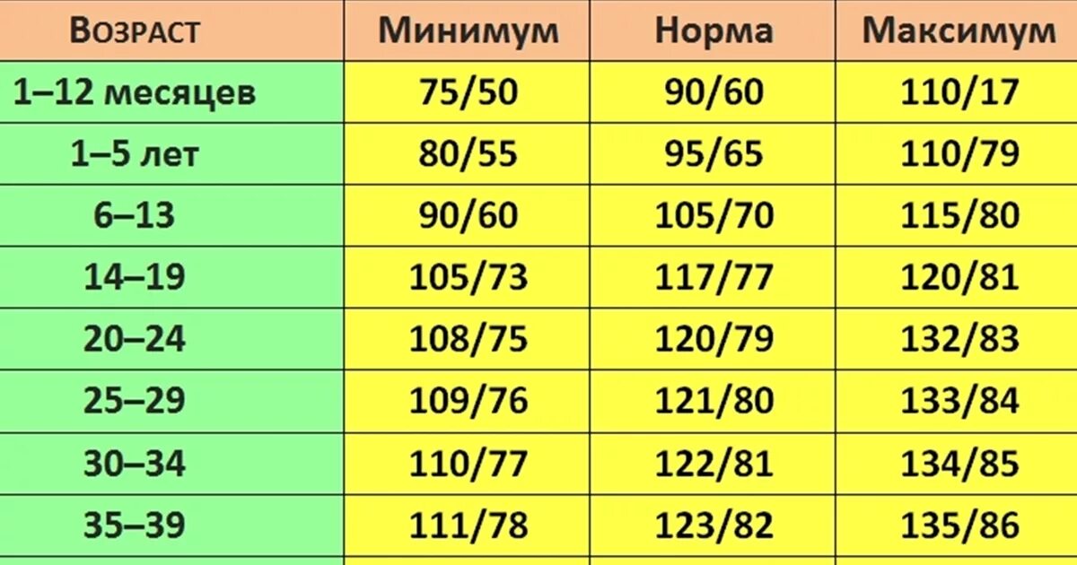 Пульс норма по возрастам у женщин 60 лет таблица. Пульс норма у мужчин 50 по возрастам таблица. Норма пульса у женщин после 40 лет таблица. Сердцебиение норма у женщин по возрасту 60 лет таблица.