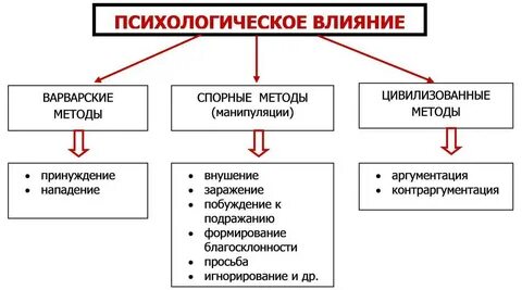 Психологические методы эффективного управления