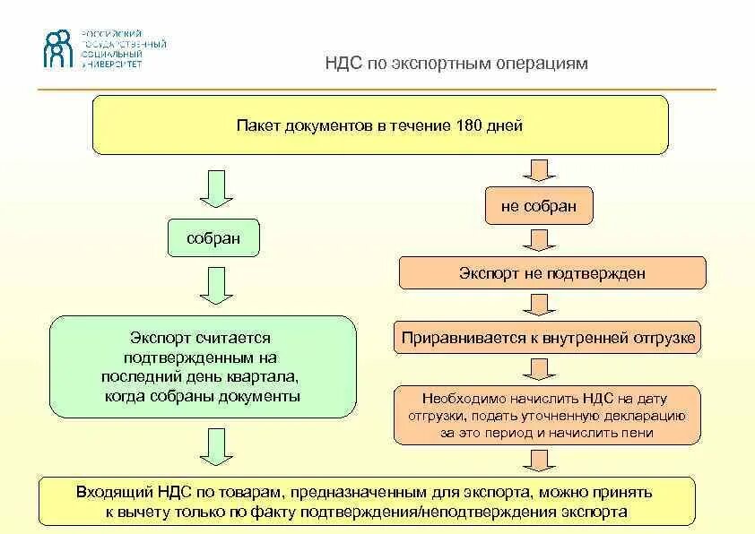 Возврата налога добавленной стоимости