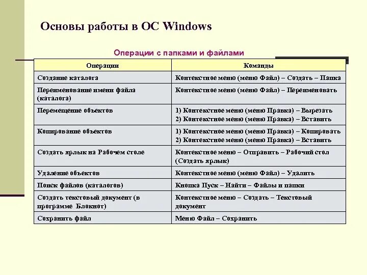 Основные операции с файлами. Операция над файлами и каталогами. Операции с файлами и папками. Основные операции с папками. Операции над файлами и папками..