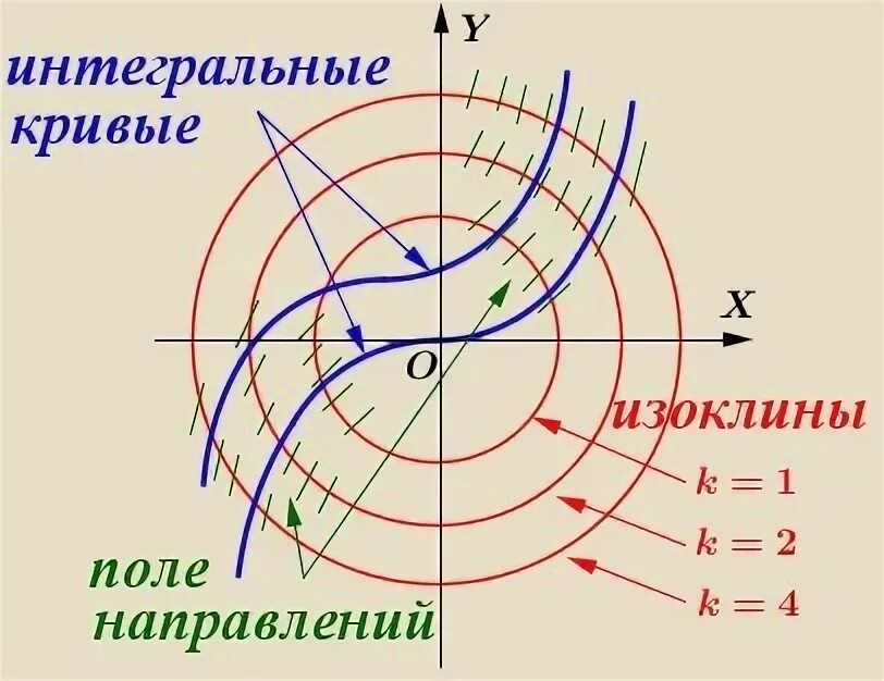 Поле направлений функции. Поле направлений изоклины. изоклины дифференциального уравнения. интегральные кривые методом изоклин. поле направлений дифференциального уравнения.