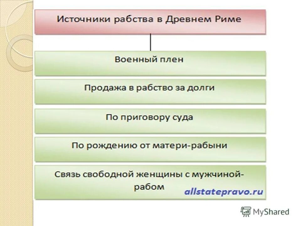 Назовите основные источники рабства в древнем риме