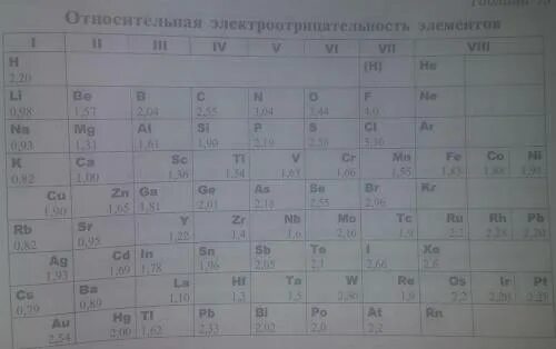 Фтор увеличение электроотрицательности. Таблица электроотрицательности. Таблица электроотрицательности по Полингу. Расположите элементы в порядке возрастания электроотрицательности. Фтор кислород азот таблица электроотрицательности.