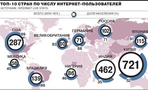 Занимает третье место по количеству
