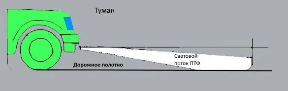 Как настроить противотуманные фары. Регулировка противотуманных фар ВАЗ 2110. Регулировка туманок ВАЗ 2110. Регулировка противотуманных фар ВАЗ 2110 своими руками. Схема регулировки фар ВАЗ 2110.