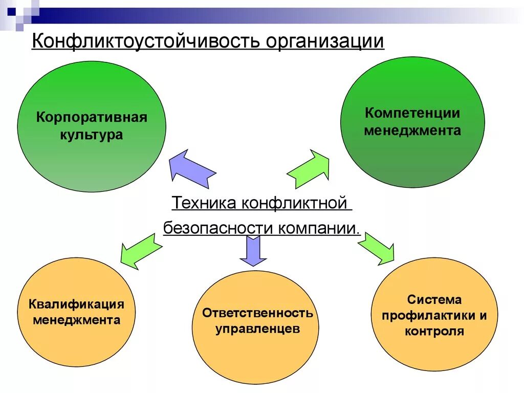 Конфликты организации имеют. Методы конфликтов в организации. Компетенция управление конфликтами. Управление конфликтами в организации. Понятие управления конфликтом.