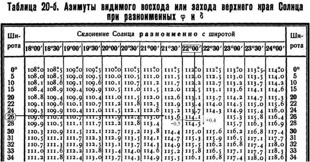 Мореходные таблицы МТ-75. Таблиц 23-б МТ-75. Склонение солнца таблица в градусах. Таблица восхода солнца.