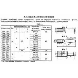 Правка кругов алмазным карандашом
