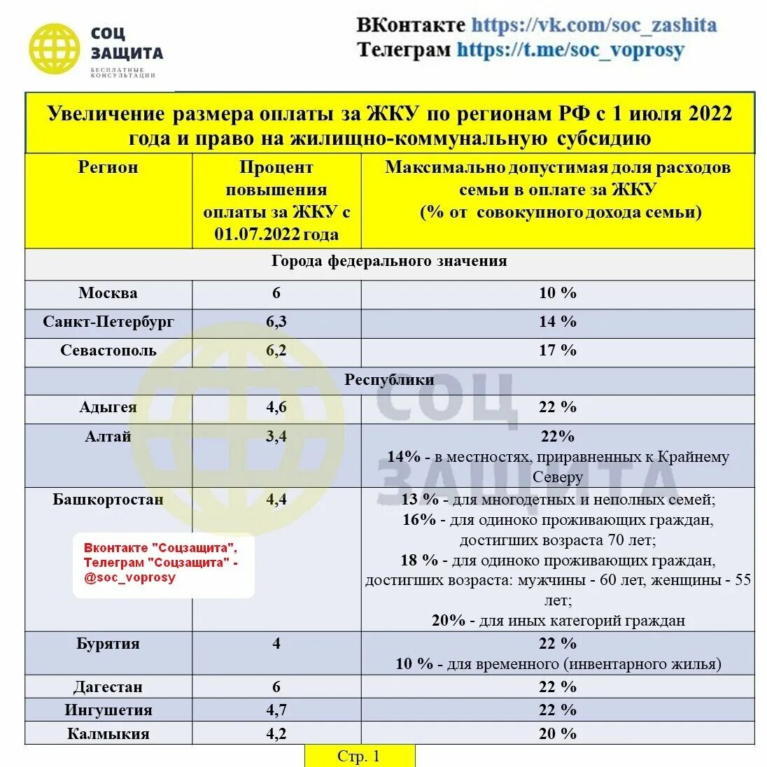 Размер возмещения коммунальных услуг. Сумма компенсации за коммунальные услуги. Льготы жкх 2023. Размер субсидии на коммунальные услуги на коммунальные услуги в 2022. Меры социальной поддержки пенсионеров.