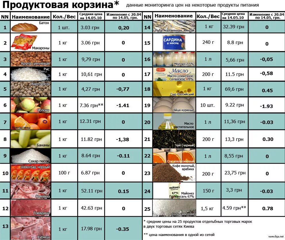 Таблица норм продуктов из потребительской корзины. Максимальная наценка на продукты питания. Товароведческая классификация продовольственных товаров. Ассортиментный перечень магазина продуктов. Сравнительный анализ продукции.