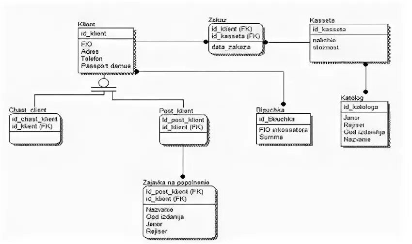 Создание логической модели явления. Создание логической модели явления. Создание логической модели явления. Логическая схема базы данных пример. Создание логической модели явления.