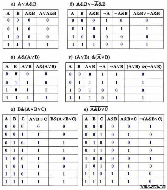 Построить таблицу истинности. Таблицы истинности 8 класс информатика самостоятельная работа. Информатика построение таблиц истинности. Заполните таблицу истинности. Таблица истинности для логических выражений 8 класс.
