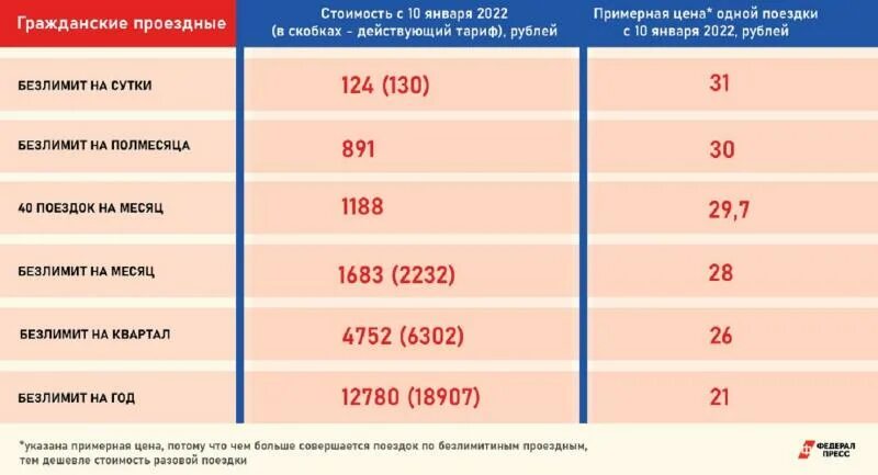 Сколько в перми проезд. Проездной для пенсионеров. Тарифы проездных Пермь 2022. Тарифы на проезд в 2022 году. Стоимость проезда на автобусе 2022 год.