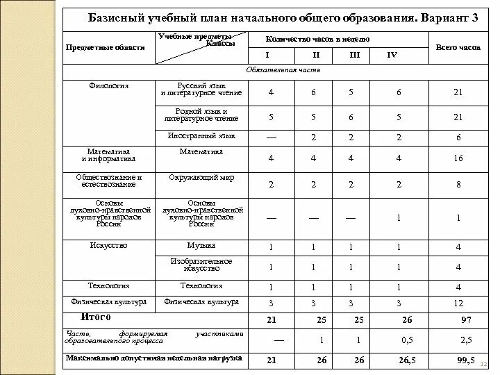 Количество часов русского языка. Учебный план 1-4 класс ФГОС НОО. Учебный план по новым ФГОС 1 класс. Базисный учебный план начального общего образования. Базисный учебный план начального общего образования по ФГОС.