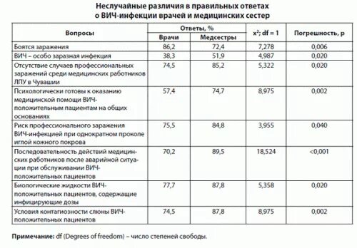 Пособия ВИЧ инфицированным. Льготы и выплаты ВИЧ инфицированным. Профессиональные заболевания медицинских сестер таблица. Доплаты ВИЧ инфицированным. Вич пособия