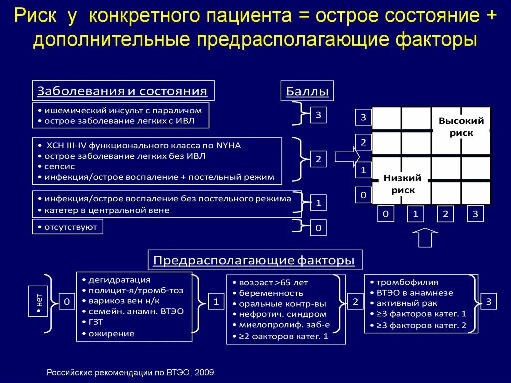 Венозные тромбоэмболические осложнения. Факторы риска ВТЭО. Острые состояния в медицине. Временный фактор риска венозных тромбоэмболических осложнений.