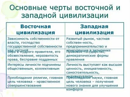 Западная и восточная цивилизация различия