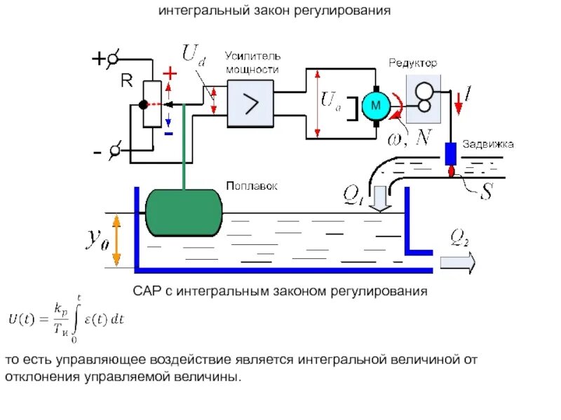 Закон регулирования пи регулятора. Пропорциональный и интегральный закон регулирования. Закон регулирования п схема. Пропорционально-интегральное (пи) регулирование. Законы регулирования регуляторы