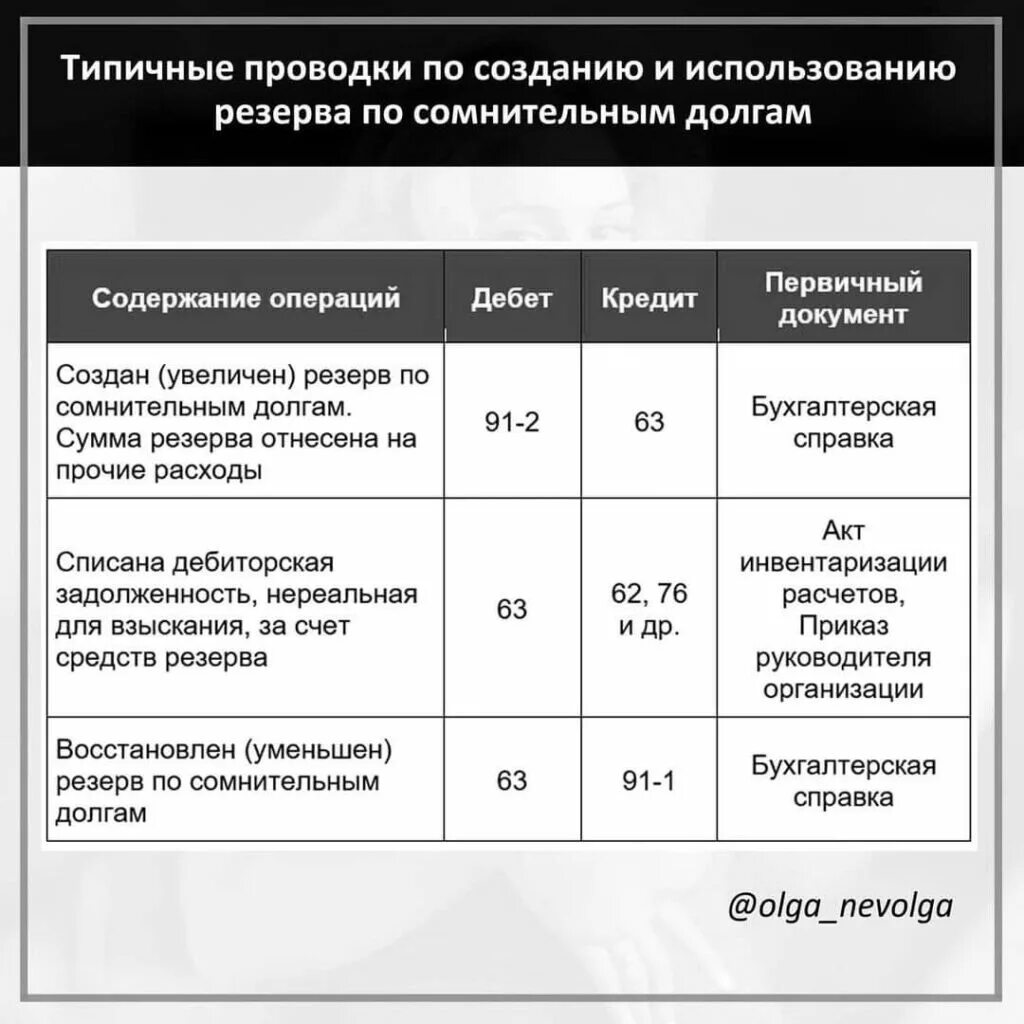 Начисление резерва по сомнительным долгам проводки. Бухгалтерские проводки по созданию резерва по сомнительным долгам. Списание резерва по сомнительным долгам проводки. Списан резерв по сомнительным долгам проводка. Списание сомнительного долга проводки